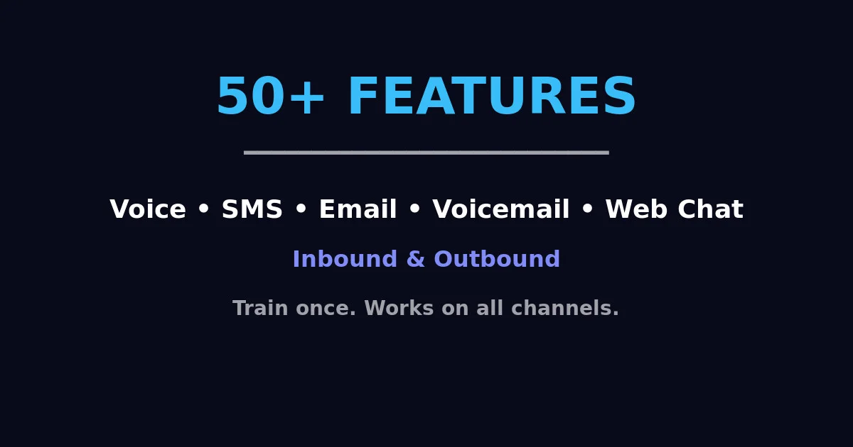 NeverClosed.AI 100+ Features - Voice, SMS, Email, Voicemail, Web Chat - Inbound and Outbound - Train once for all channels