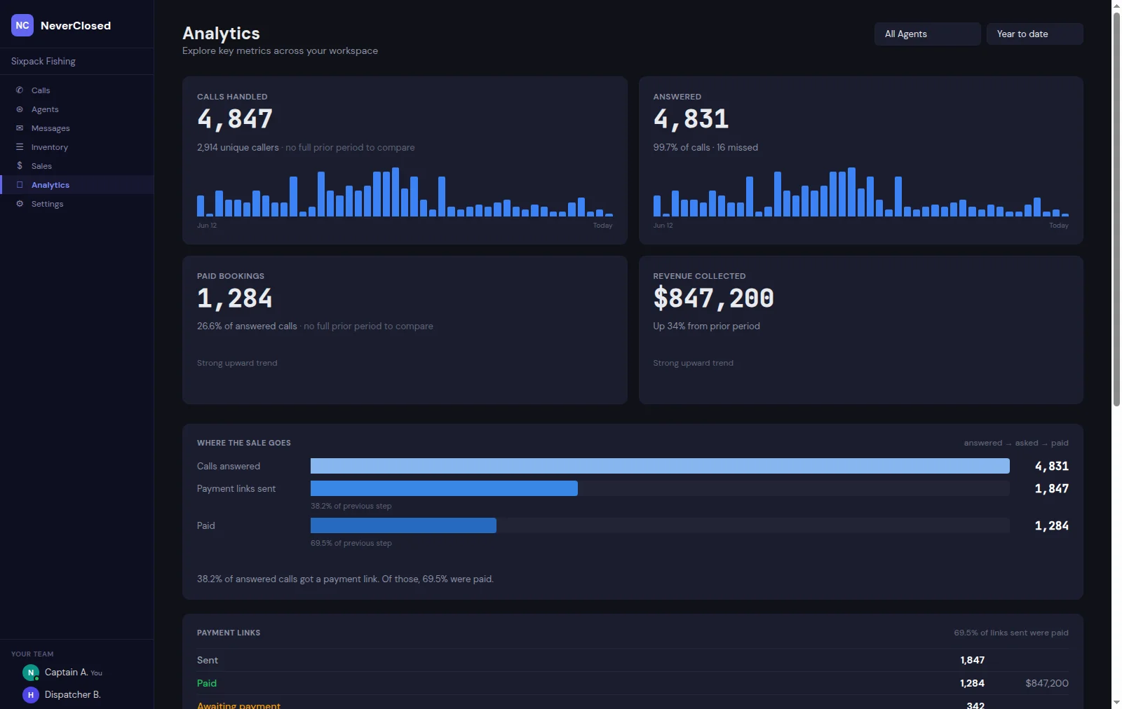 NeverClosed Analytics screen with call volume trends, a booking funnel and payment link totals